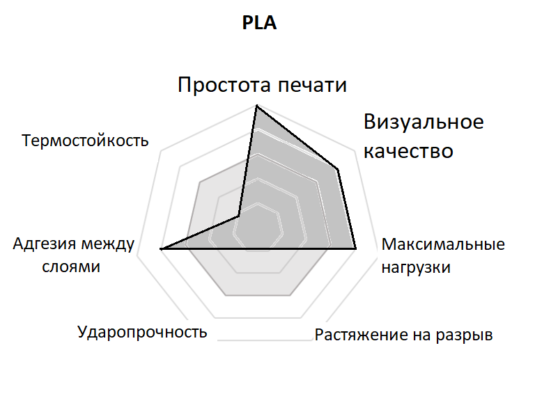 Характеристики PLA PLA