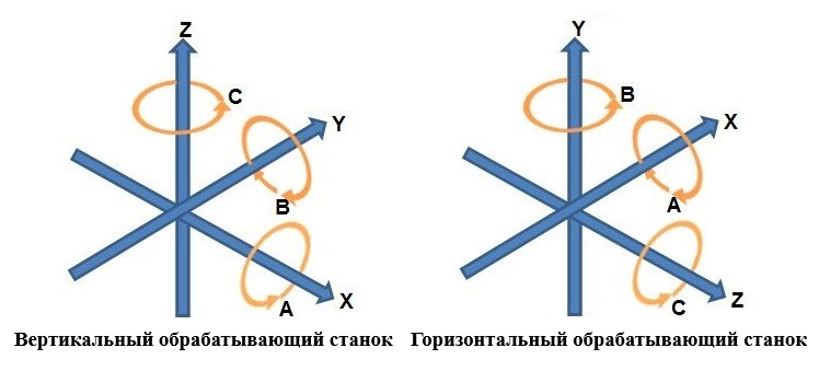 Типы 5ти координатных ЧПУ станков